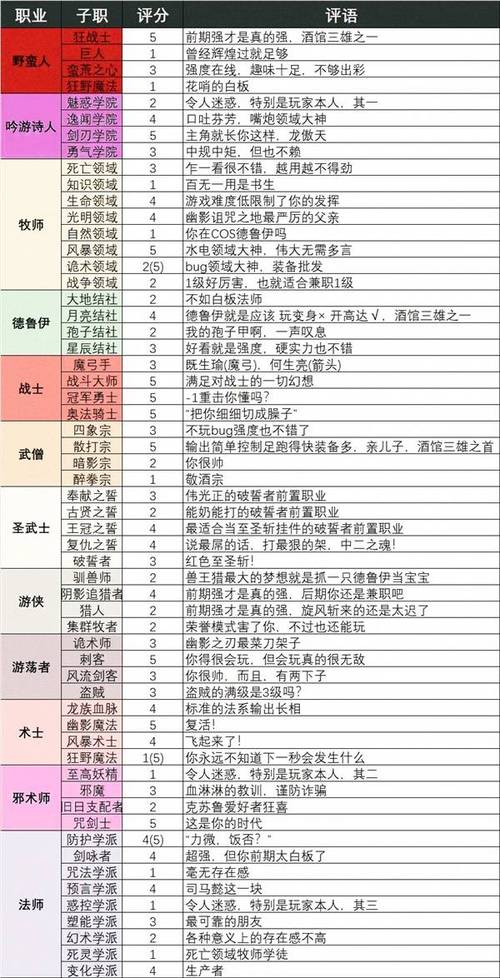 60级版本职业实力解析，哪些角色称霸游戏世界