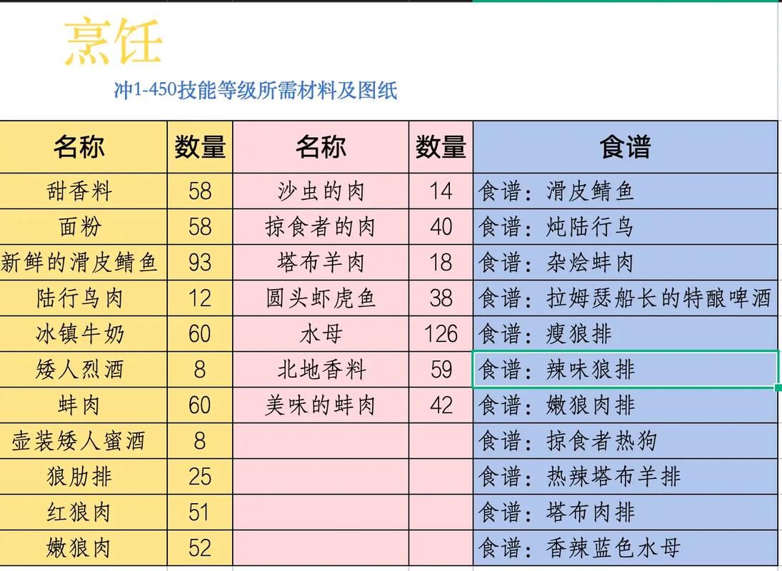 魔兽世界烹饪技能快速提升至1375级攻略指南
