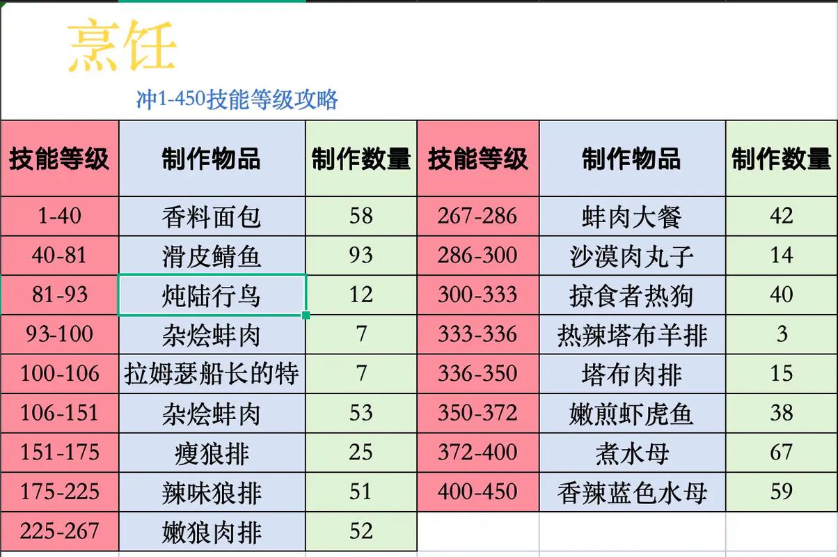 魔兽烹饪1375级速冲全攻略