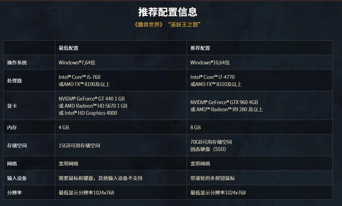 2024年魔兽世界怀旧服最佳配置指南