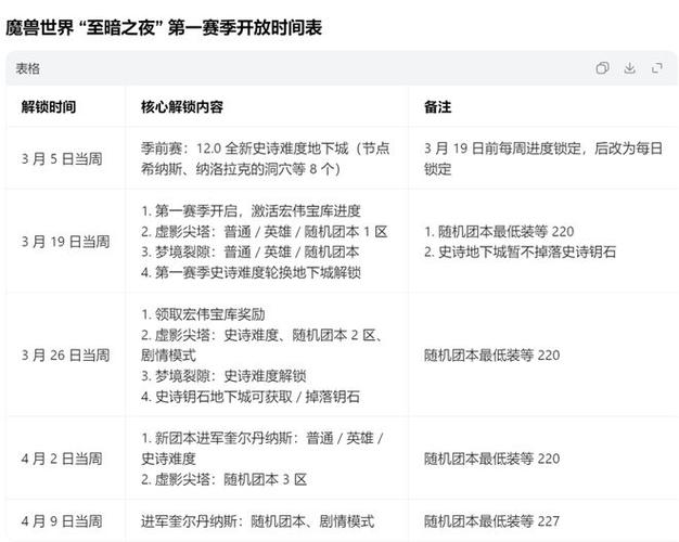 魔兽世界版本开服时间概览