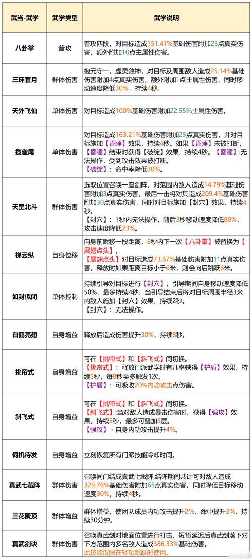 天龙八部SF武当门派全面攻略指南