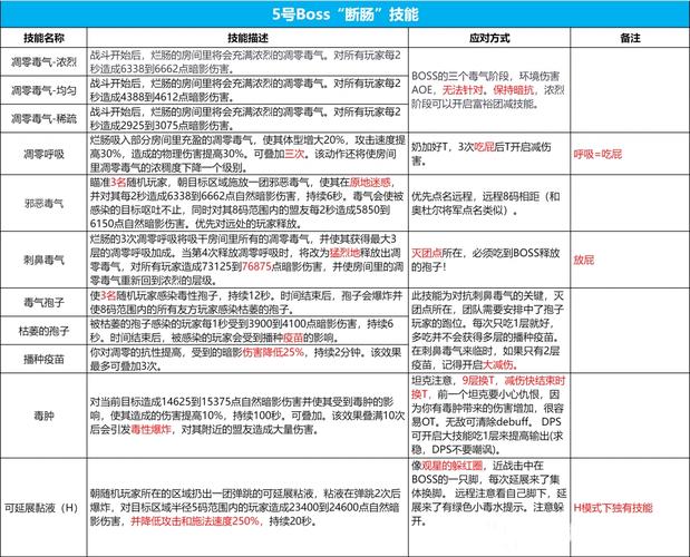 魔兽私服高效刷BOSS秘籍