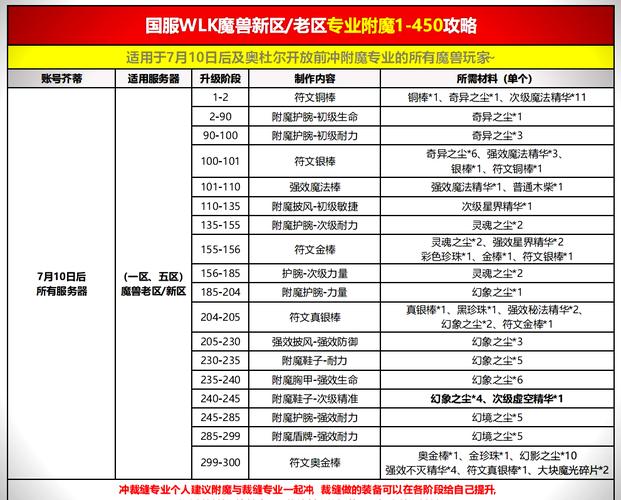 魔兽私服爆伤提升全攻略，打造最强角色的终极指南